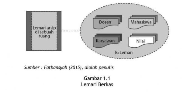 Gambar 1.1 Lemari Berkas